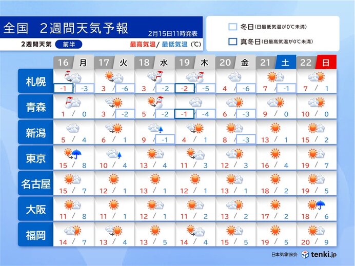 太平洋側ほど晴れる日多く、引き続き乾燥注意　寒暖の変化大きい　2週間天気予報