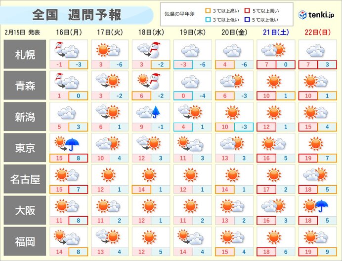 明日16日夜～17日明け方の関東甲信は雪や雨　次の週末も気温上昇　花粉増加に注意