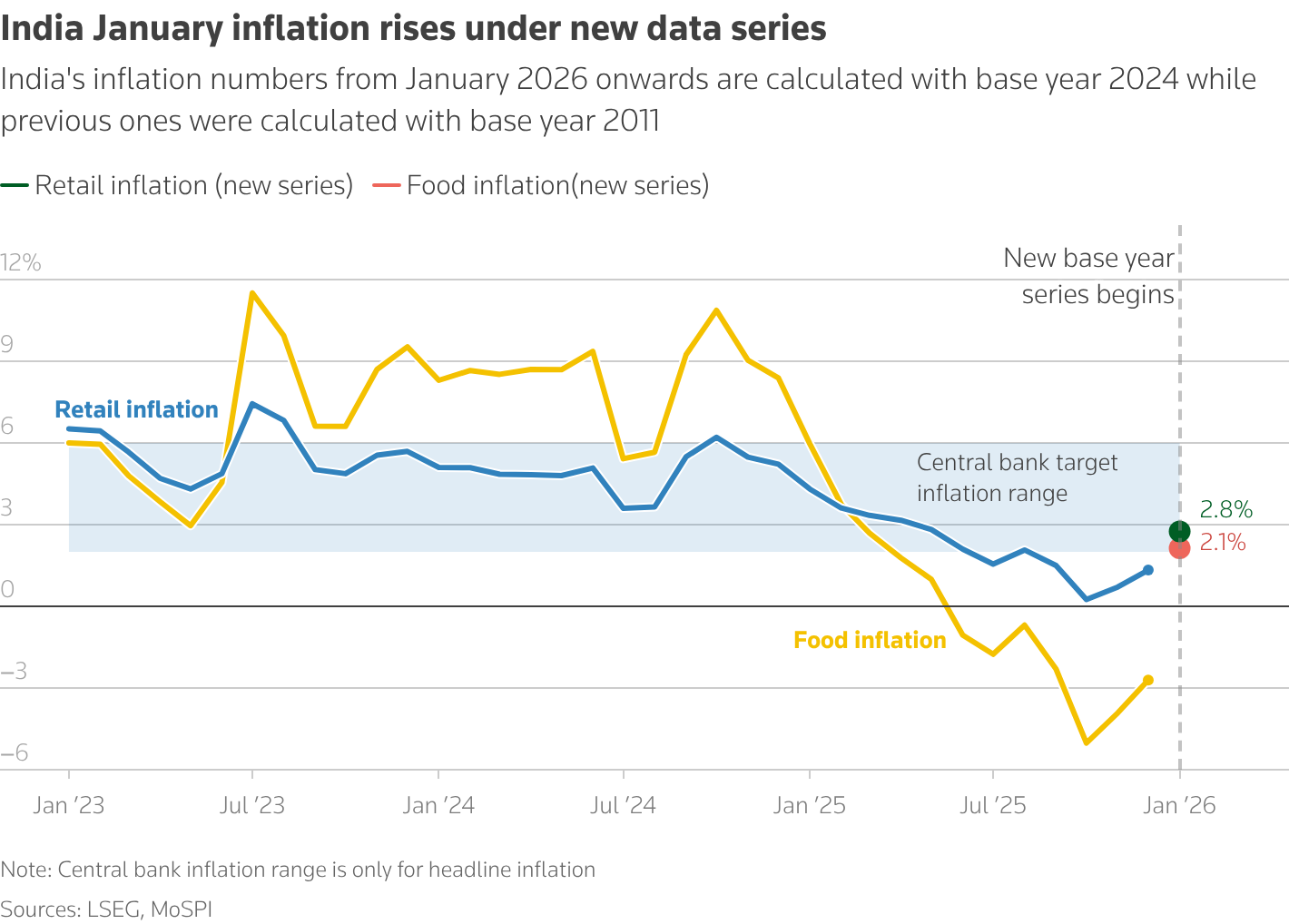 A line chart with India's retail and food inflation under new base year 2024