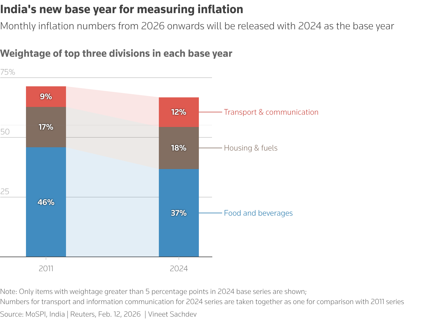The chart shows the weightage of top three divisions for measuring India's inflation with base year  2011 and 2024