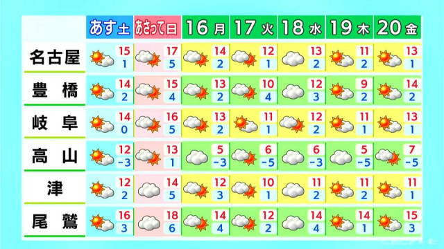週末は各地で3月中旬〜下旬並みの暖かさに きょうの予想最高気温は名古屋14℃ 岐阜･津などで13℃ 愛知･岐阜･三重の天気予報（2/13 昼）