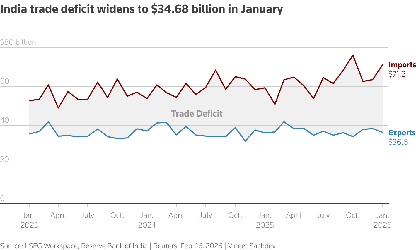The chart shows India's monthly Trade data with trade deficit in January 2026 being at $34.68 billion