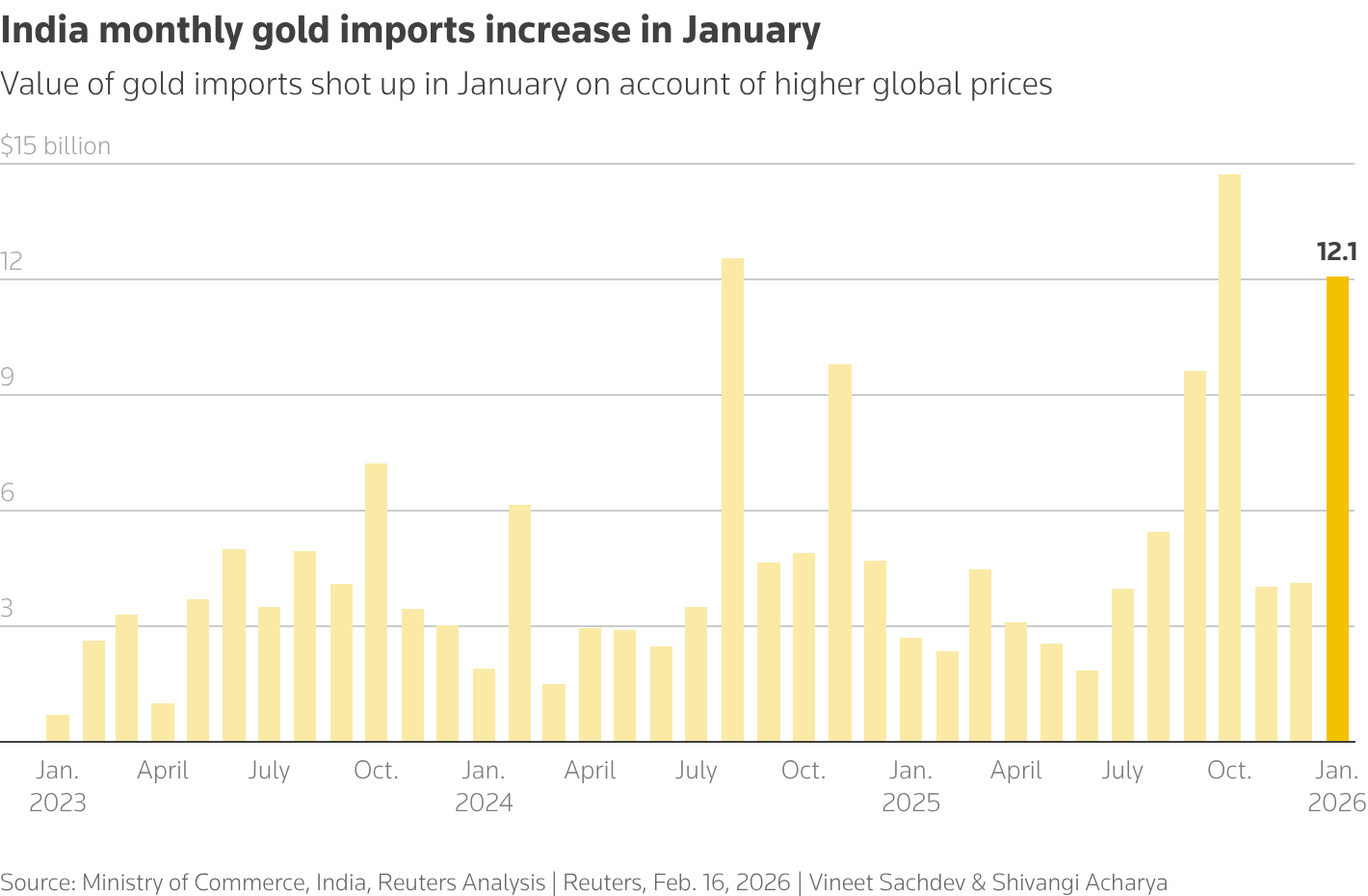 The chart shows monthly gold import value in India with imports showing a rise in January 2026