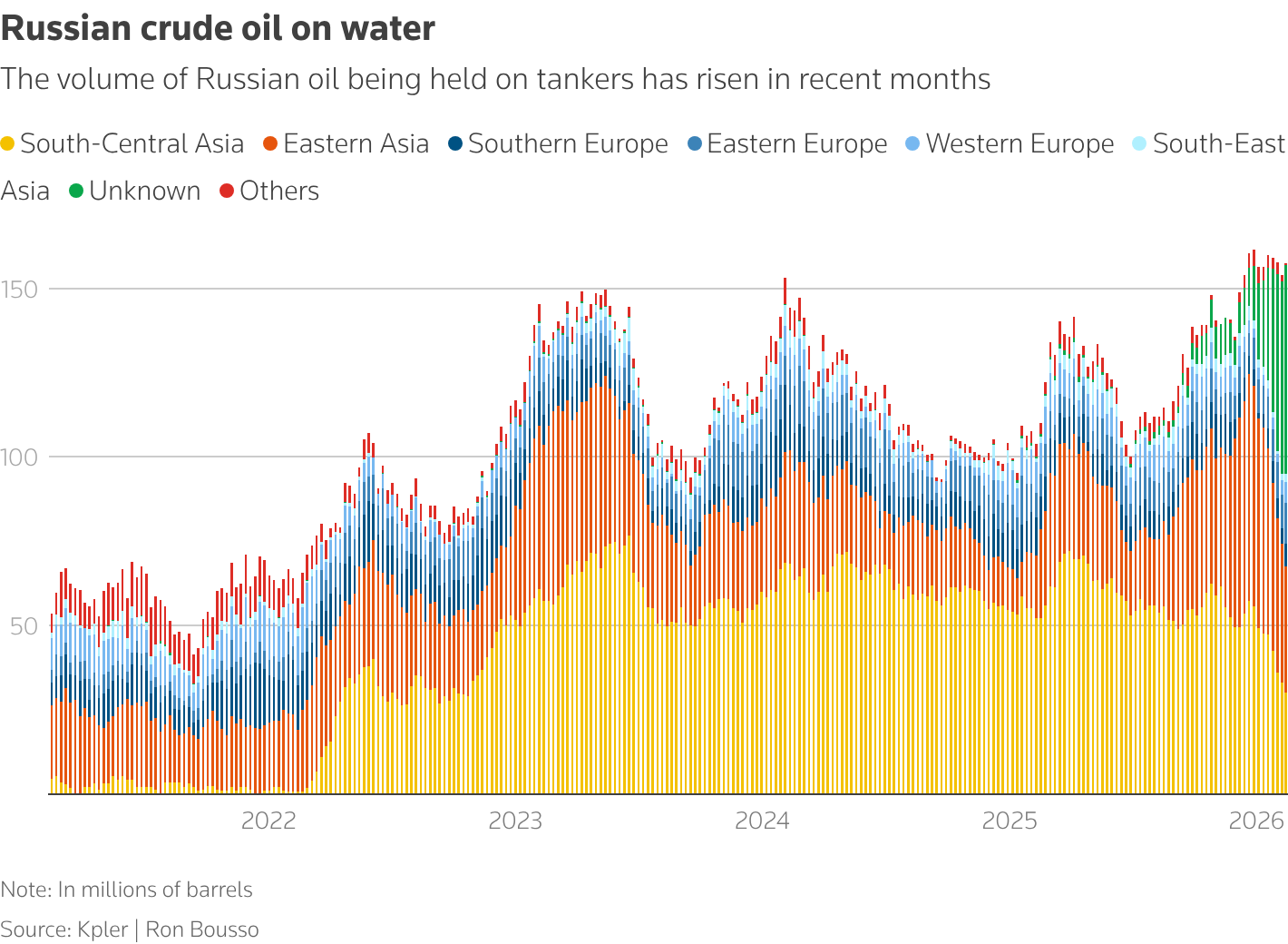 Russian crude oil on water