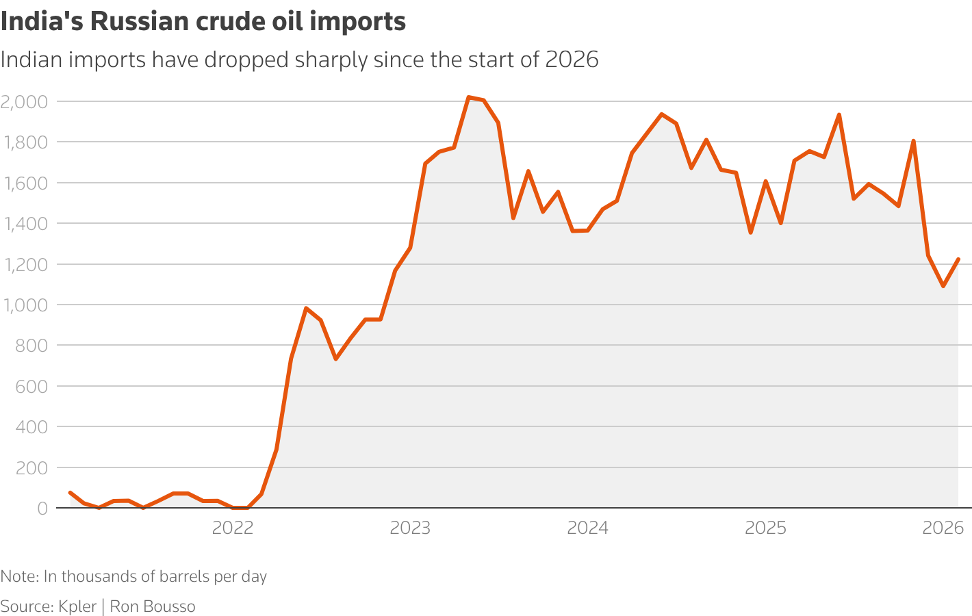 India's Russian crude oil imports