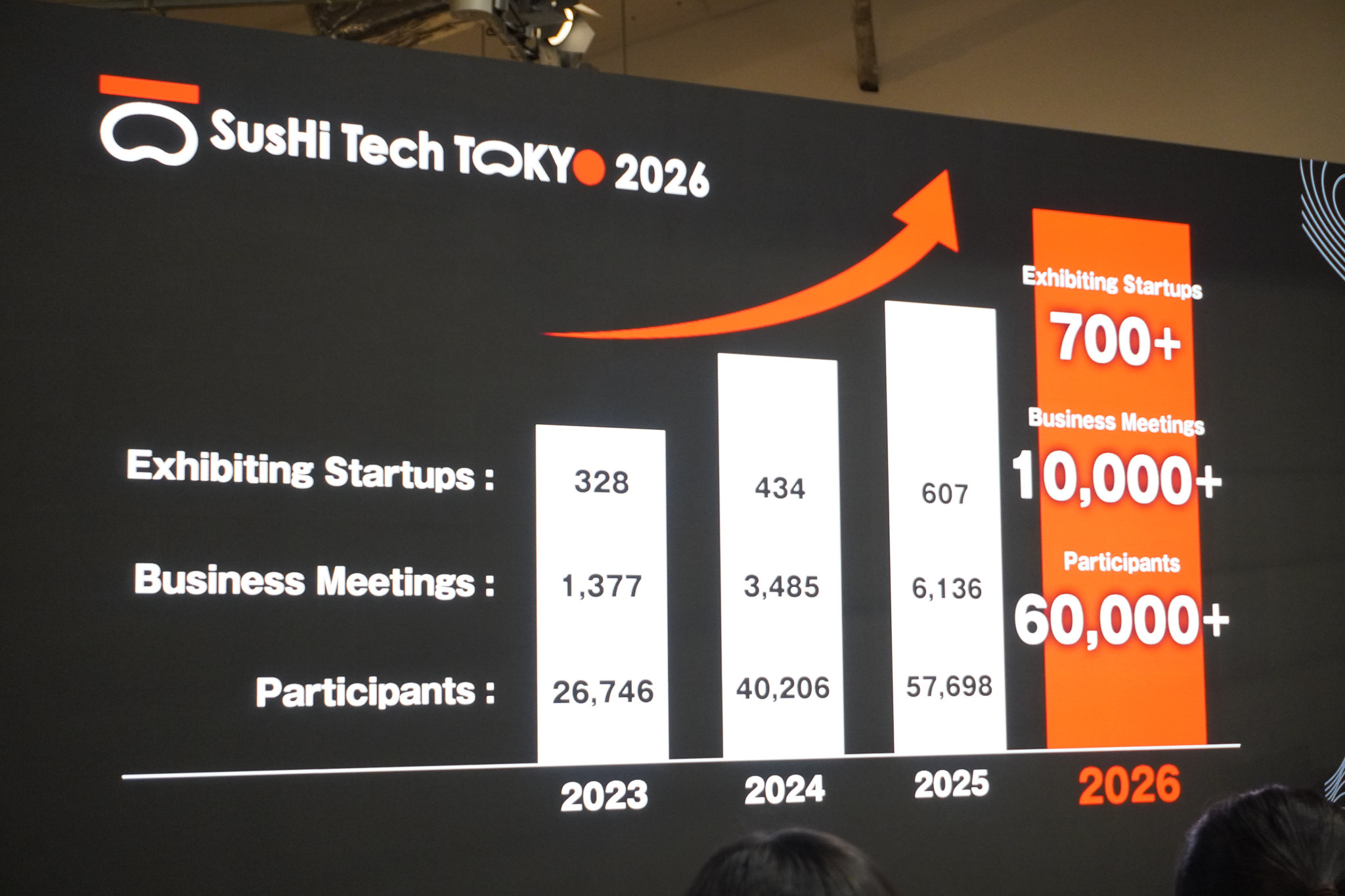 出展スタートアップは2023年の328社から2026年は700社に拡大する見込み