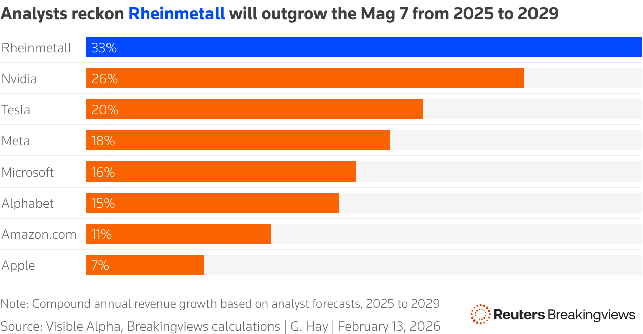 A vertical bar chart showing Rheinmetall's forecast revenue growth beating the so-called Mag 7 tech stocks
