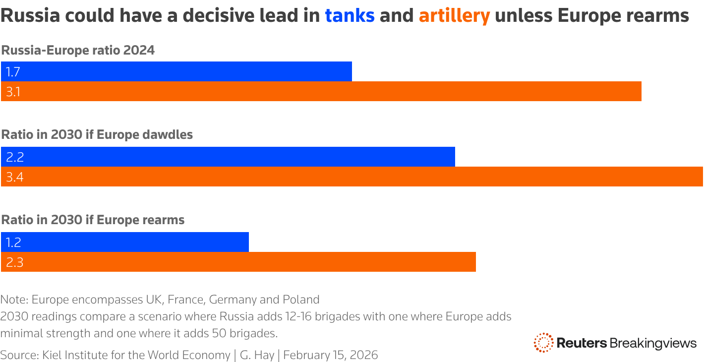 Graph showing Russia-Europe ratios of tanks and guns