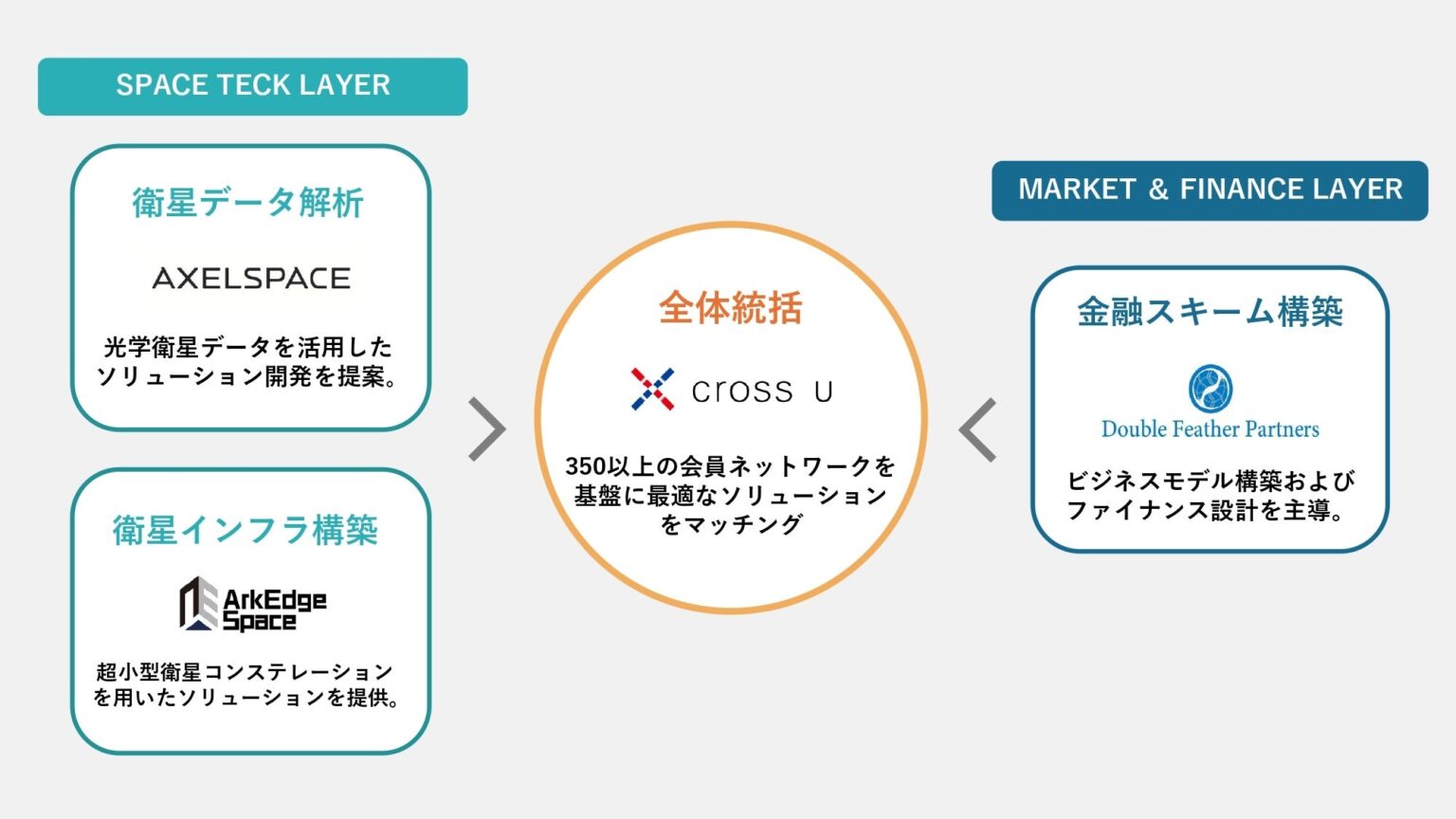 日本発「宇宙ビジネス」でアフリカ諸国の社会問題を解決! クロスユーら4団体、共創コンソーシアムを設立 | 株式会社Double Feather Partnersのプレスリリース 日本発「宇宙ビジネス」でアフリカ諸国の社会問題を解決! クロスユーら4団体、共創コンソーシアムを設立 | 株式会社Double Feather Partnersのプレスリリース