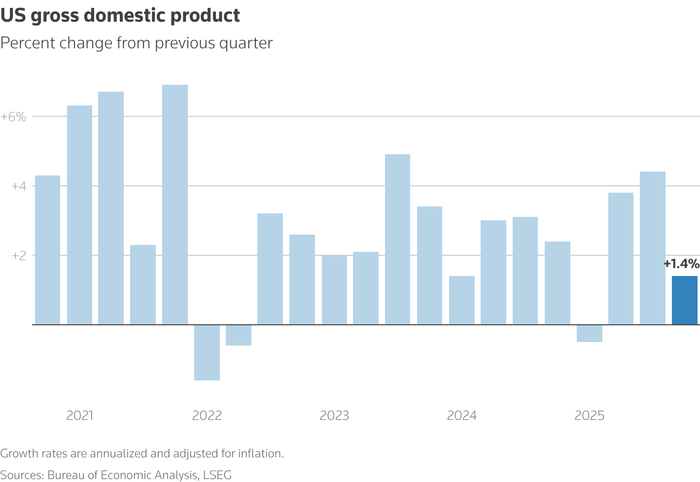 A column chart with the title 'US gross domestic product'