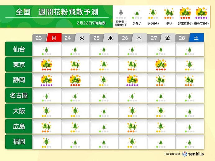 23日(月)は花粉が関東や東海で大量飛散 西日本を中心に黄砂とのダブルパンチ注意