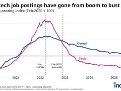 ChatGPT公開後の2年間で「求人が激減した」テック系職種トップ10。モバイル開発は7割減 | Business Insider Japan
