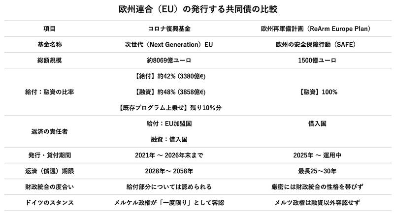 【図表1】欧州連合（EU）の発行する共同債の比較。