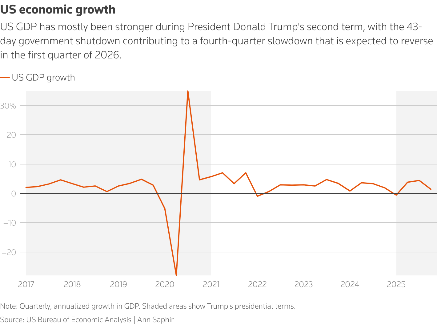 A line graph showing US GDP growth from 2016 to 2025