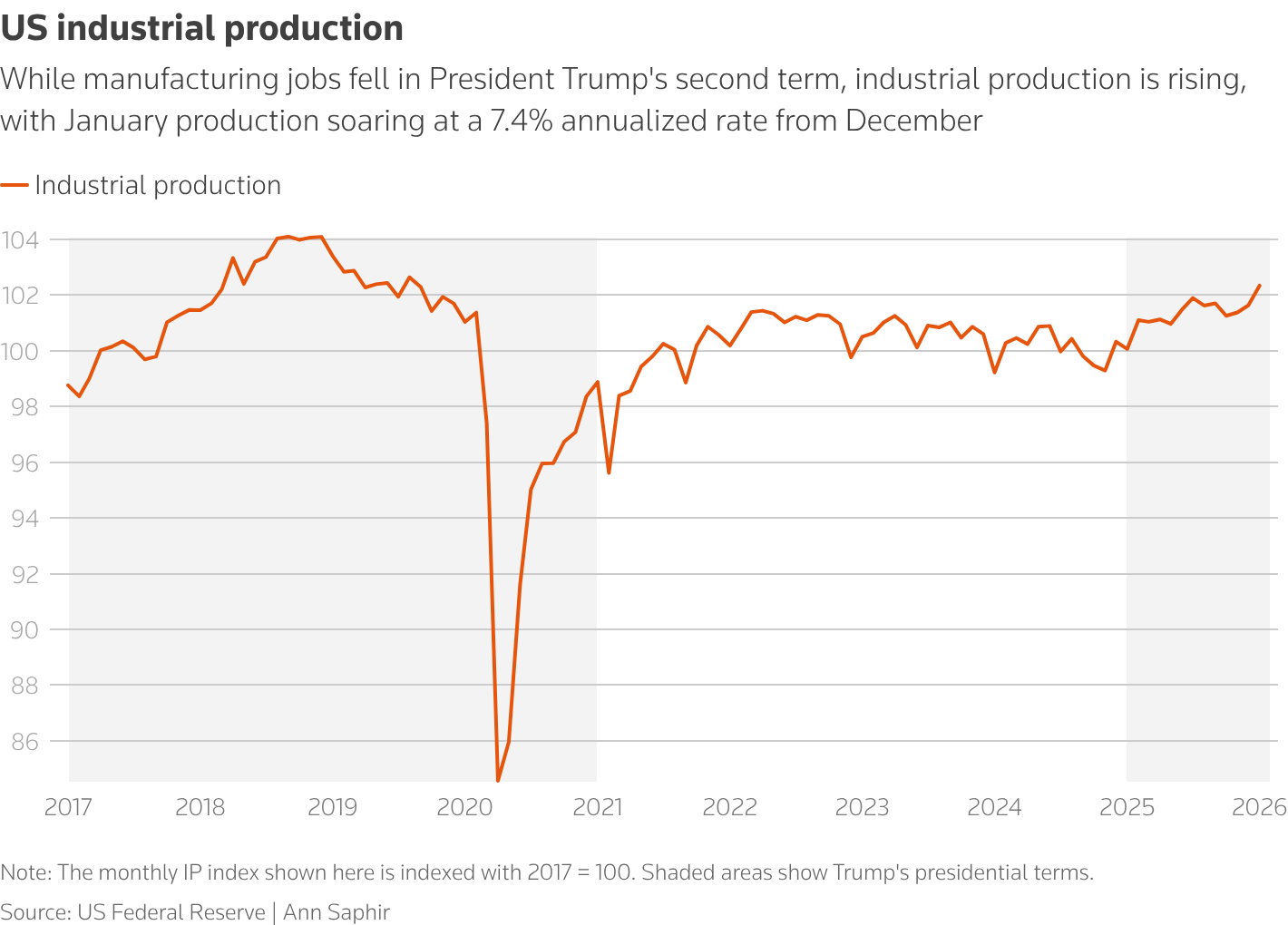 A line graph showing US industrial production from 2016 to 2025