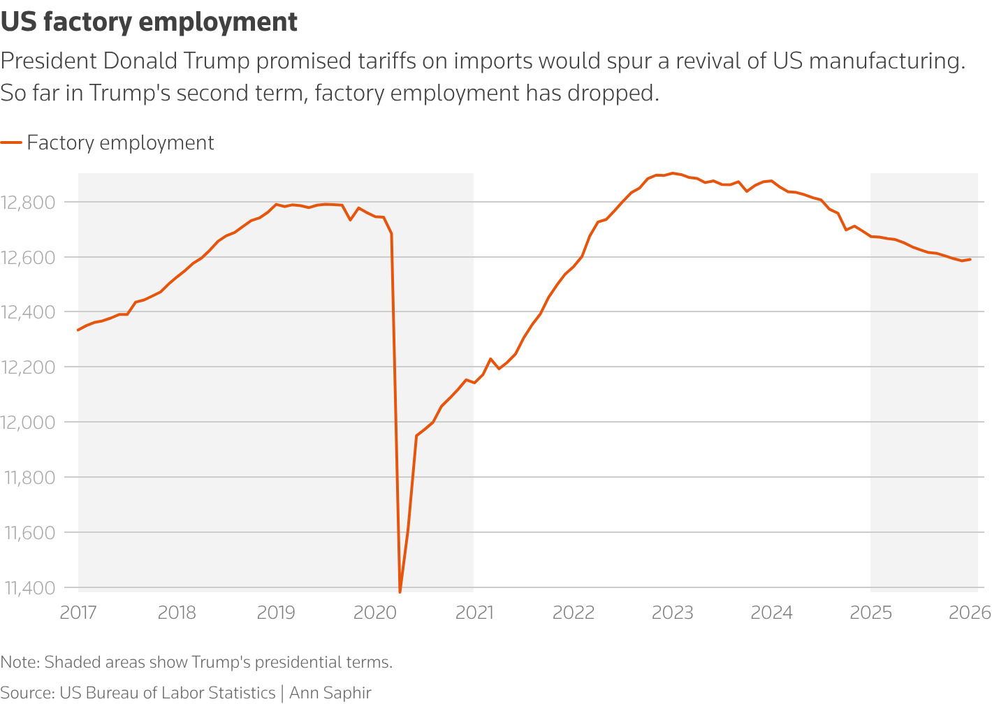 A line graph showing the US manufacturing employment from 2016 to 2025