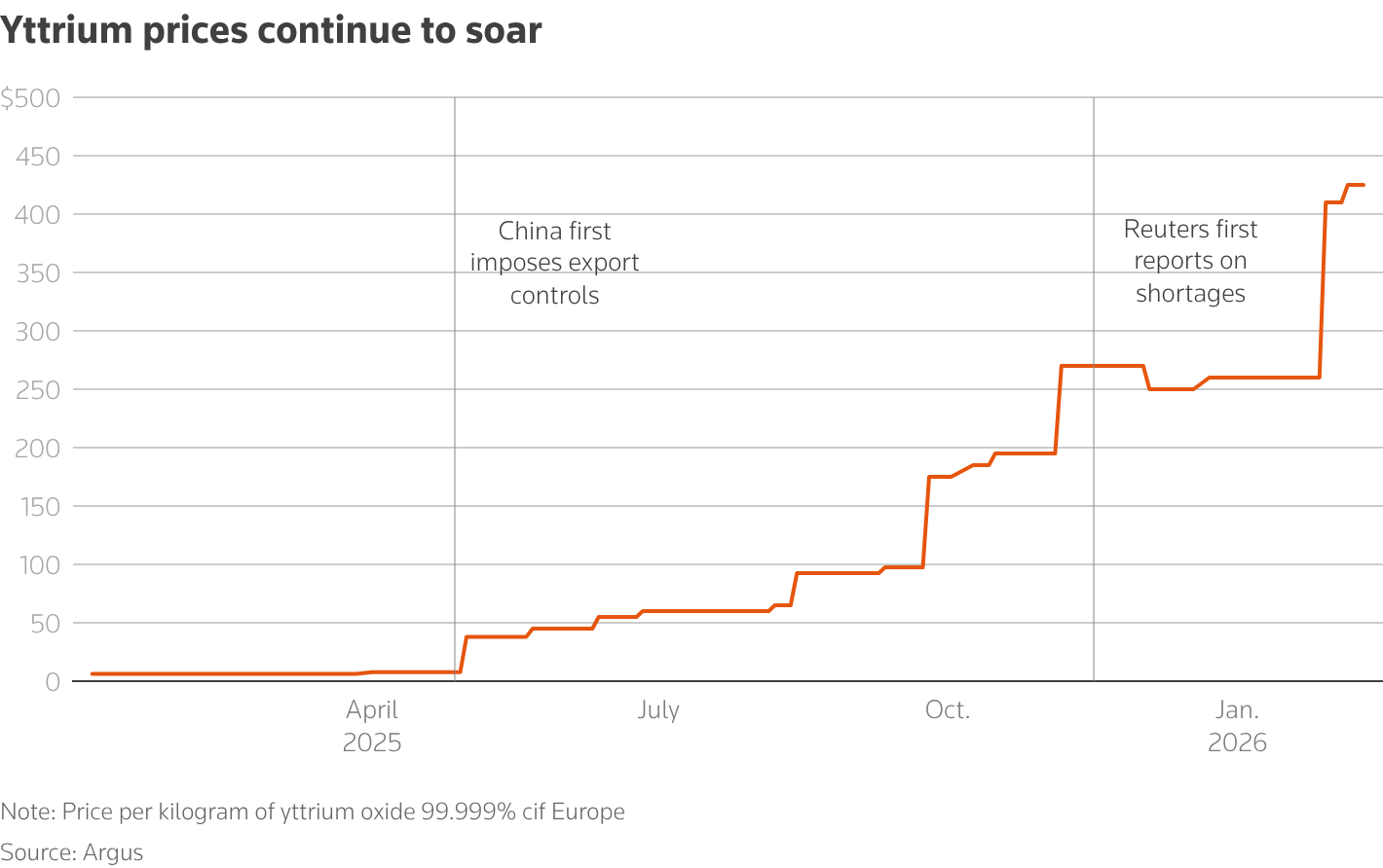 Chart showing rising prices for yttrium oxide