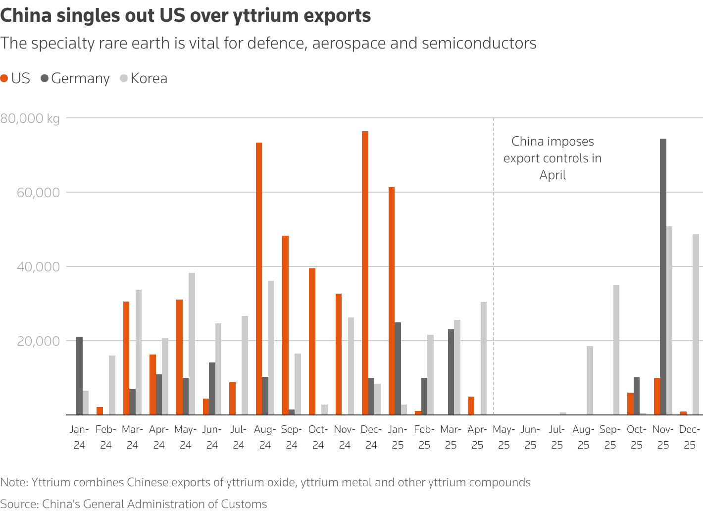 Charts shows Chinese exports of yttrium to the US have not recovered since April's export controls while Germany and Korea's partially have