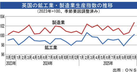 鉱工業生産、11月は1.1％増加 - NNA EUROPE・英国・マクロ・統計・その他経済