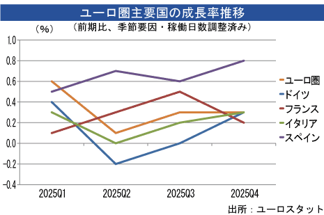ユーロ圏ＧＤＰ、第４四半期は0.3％拡大 - NNA EUROPE・EU・マクロ・統計・その他経済