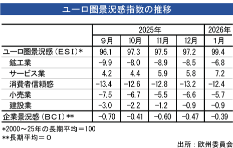 ユーロ圏景況感、１月は改善 - NNA EUROPE・EU・マクロ・統計・その他経済