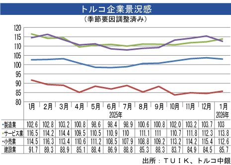 トルコ製造業景況感、１月は上昇 - NNA EUROPE・トルコ・マクロ・統計・その他経済