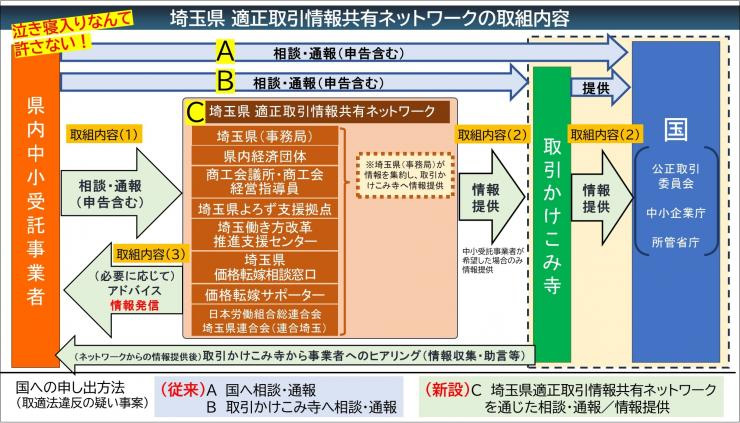 20260202saitama - 埼玉県／全国初、地域連携による適正な取引に向けた相談支援を開始、取適法違反行為を国に情報提供