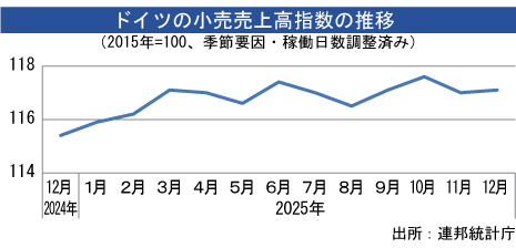 小売売上高、12月は0.1％増加 - NNA EUROPE・ドイツ・小売り・卸売り
