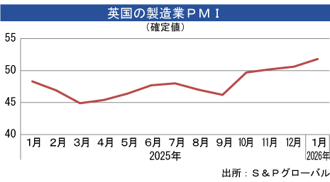 製造業ＰＭＩ、１月も分岐点超え＝確定値 - NNA EUROPE・英国・マクロ・統計・その他経済