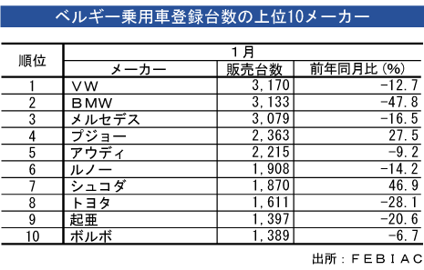 ベルギー新車登録台数、１月は18.7％減少 - NNA EUROPE・ベルギー・自動車・二輪車