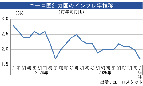 ユーロ圏インフレ率、１月は1.7％＝速報値 - NNA EUROPE・EU・マクロ・統計・その他経済