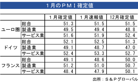 ユーロ圏総合ＰＭＩ、１月は低下＝確定値 - NNA EUROPE・EU・マクロ・統計・その他経済