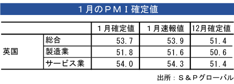 英総合ＰＭＩ、１月は上昇＝確定値 - NNA EUROPE・英国・マクロ・統計・その他経済
