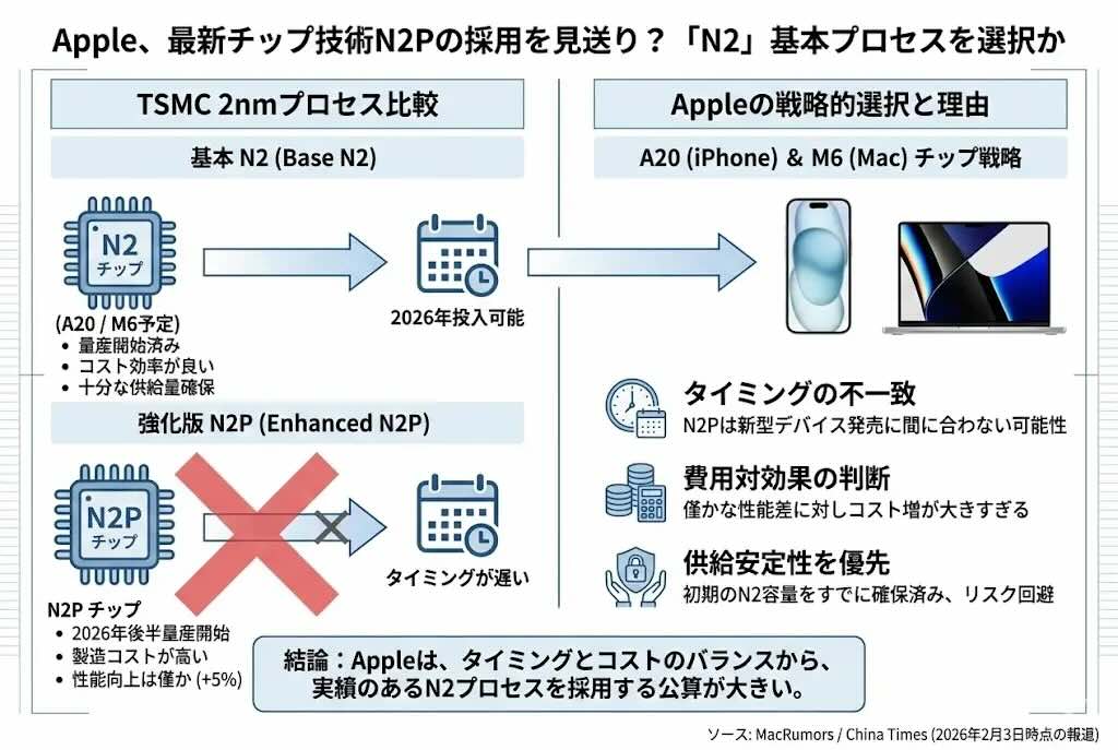 次期iPhoneとMacBook Pro、最新チップ技術「N2P」の導入を見送り？ | GetNavi web ゲットナビ