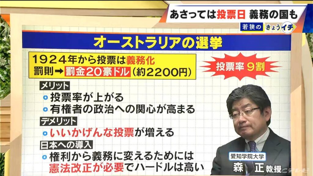 選挙の投票 日本でもし“義務化”したら?オーストラリアは罰金約2200円 投票率は9割! 一方で“いい加減な投票”も増加（CBCテレビ） - Yahoo!ニュース