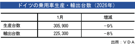 独新車登録、１月は6.6％減少 - NNA EUROPE・ドイツ・自動車・二輪車