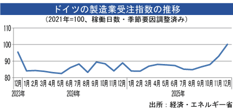製造業受注、25年12月は7.8％増加 - NNA EUROPE・ドイツ・その他製造