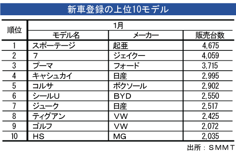 新車登録台数、１月は3.4％増加 - NNA EUROPE・英国・自動車・二輪車