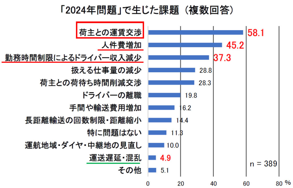 20260206mondai1 1024x656 - 群馬県トラック協会／荷主との運賃交渉に課題58.1％、適正価格取引の割合40％未満が最多