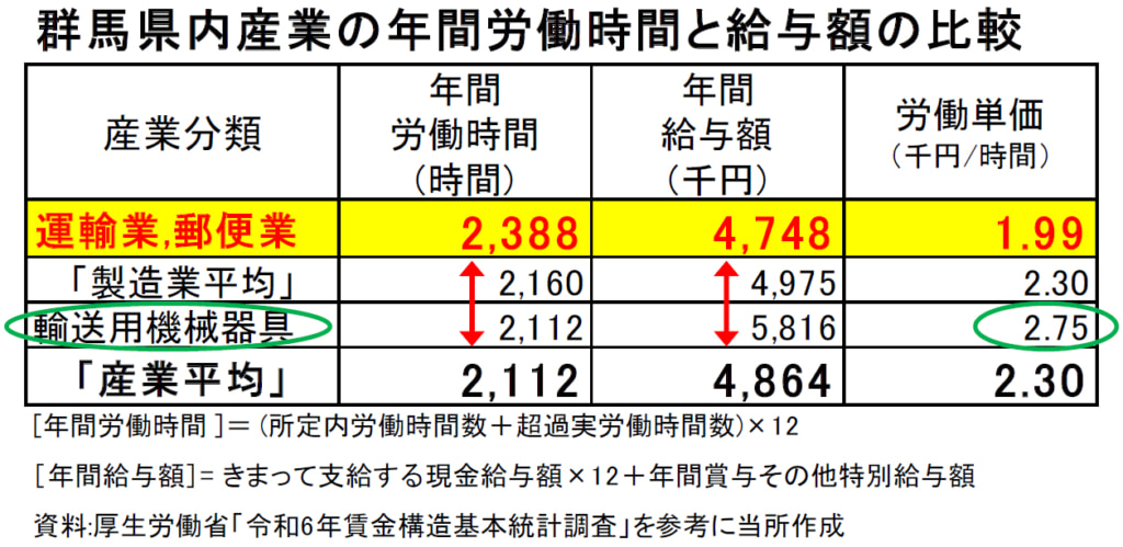 20260206mondai10 1024x499 - 群馬県トラック協会／荷主との運賃交渉に課題58.1％、適正価格取引の割合40％未満が最多