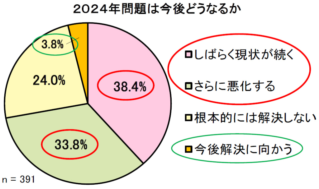20260206mondai13 1024x608 - 群馬県トラック協会／荷主との運賃交渉に課題58.1％、適正価格取引の割合40％未満が最多