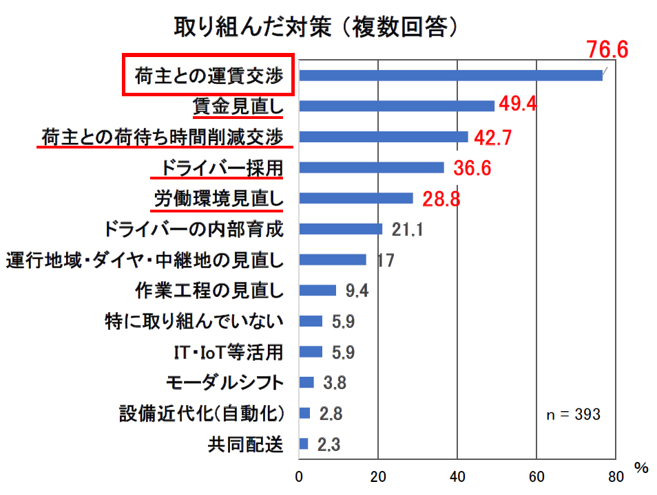 20260206mondai3 - 群馬県トラック協会／荷主との運賃交渉に課題58.1％、適正価格取引の割合40％未満が最多