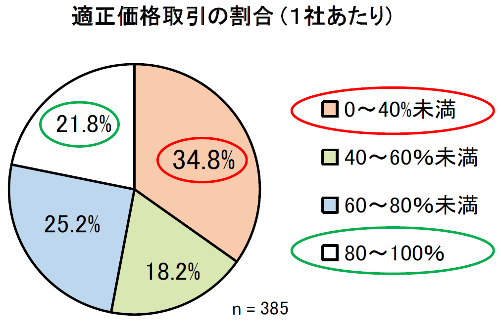 20260206mondai4 - 群馬県トラック協会／荷主との運賃交渉に課題58.1％、適正価格取引の割合40％未満が最多