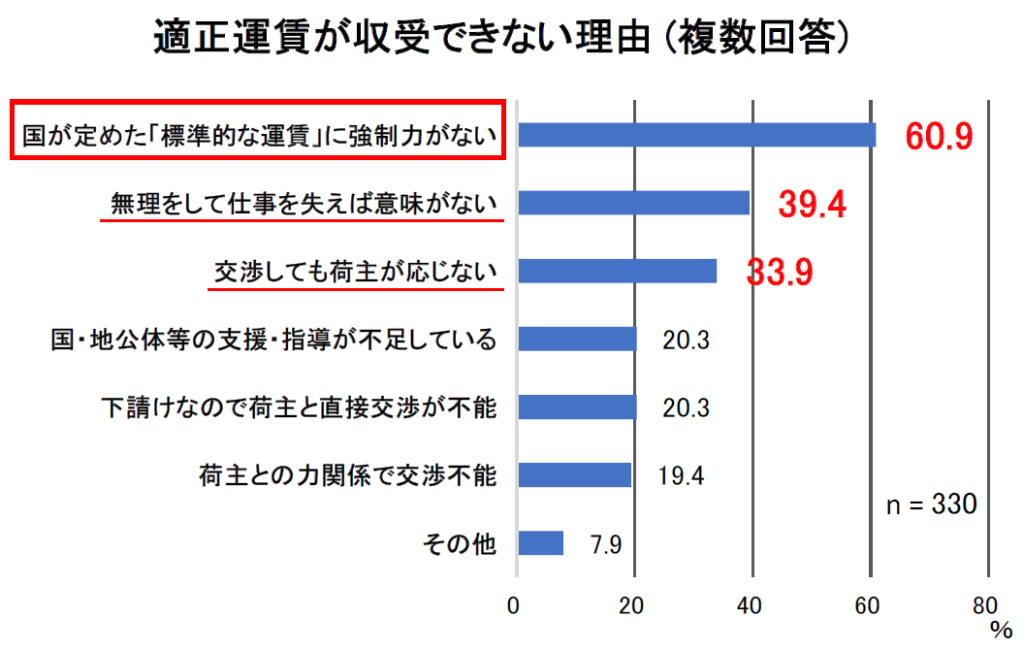 20260206mondai5 1024x650 - 群馬県トラック協会／荷主との運賃交渉に課題58.1％、適正価格取引の割合40％未満が最多