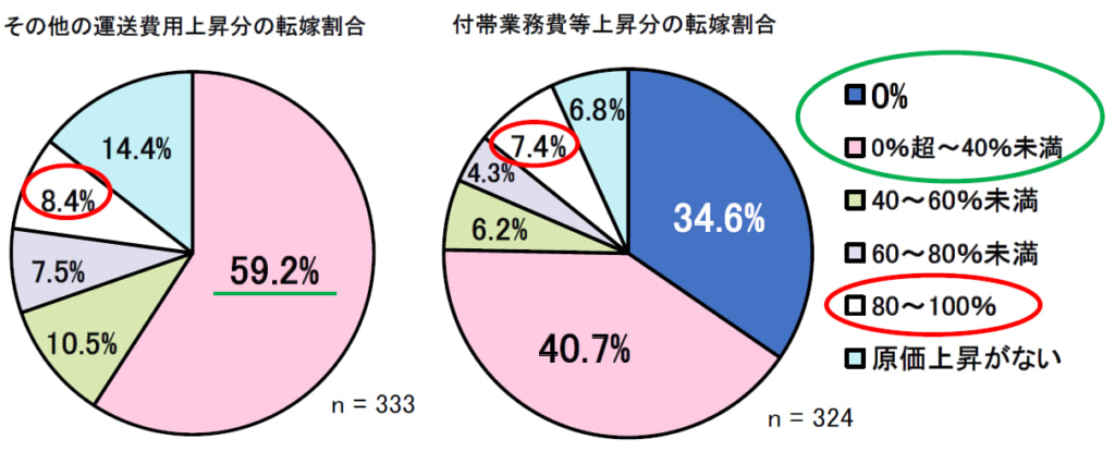 20260206mondai7 1024x414 - 群馬県トラック協会／荷主との運賃交渉に課題58.1％、適正価格取引の割合40％未満が最多
