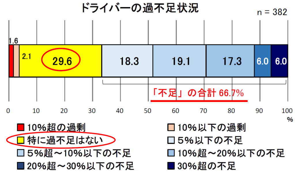 20260206mondai8 1024x599 - 群馬県トラック協会／荷主との運賃交渉に課題58.1％、適正価格取引の割合40％未満が最多