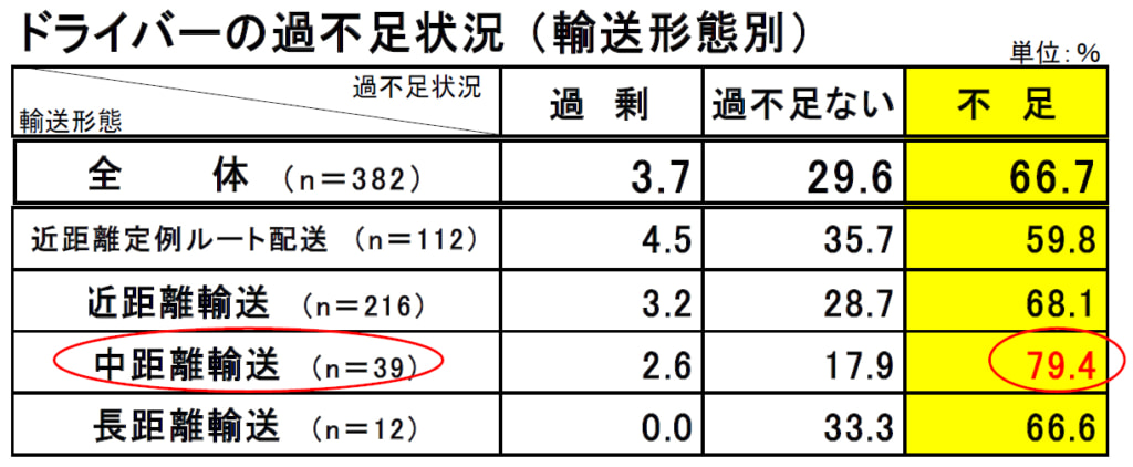 20260206mondai9 1024x422 - 群馬県トラック協会／荷主との運賃交渉に課題58.1％、適正価格取引の割合40％未満が最多