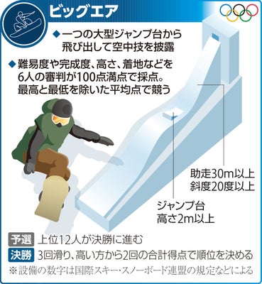 ビッグエアの競技説明