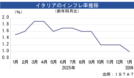 伊インフレ率、１月は１％＝速報値 - NNA EUROPE・イタリア・マクロ・統計・その他経済