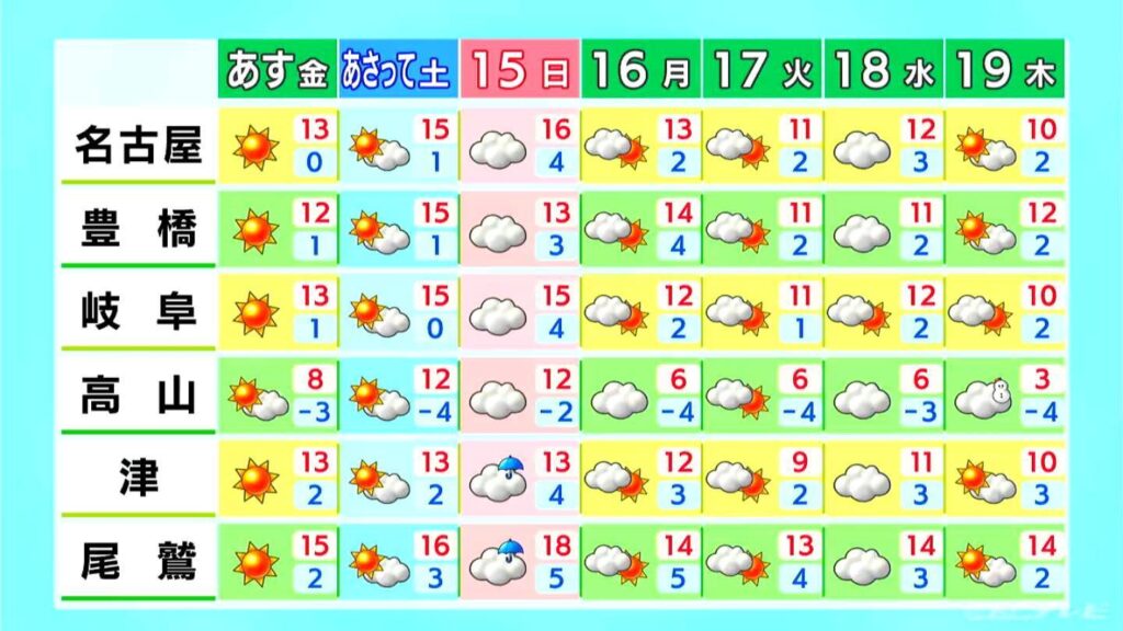 週末は各地で3月中旬〜下旬並みの暖かさに きょうの最高気温は名古屋や豊橋で12℃ 岐阜や津で11℃予想 愛知・名古屋・岐阜・三重の天気予報（2/12昼）（CBCテレビ） - Yahoo!ニュース